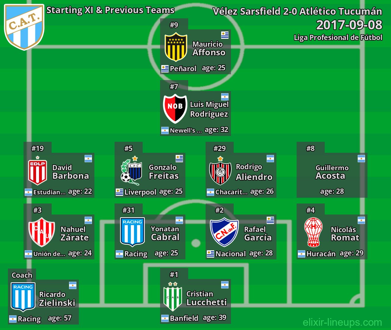Atlético Tucumán Starting XI & Previous Teams 2017-09-08