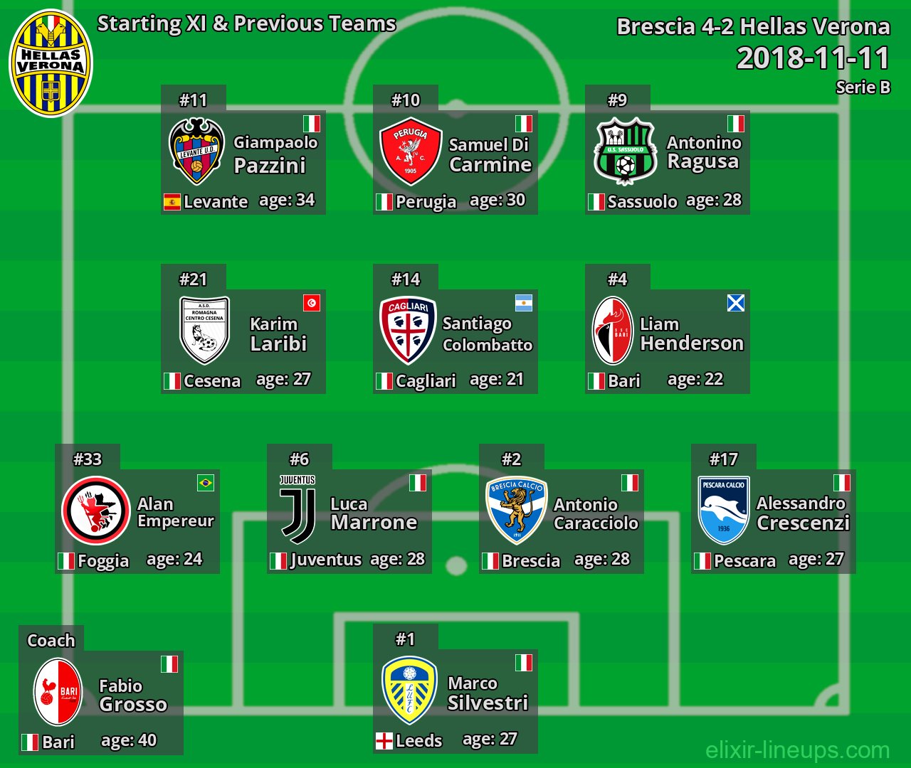 Hellas Verona Starting XI & Previous Teams 2018-11-11