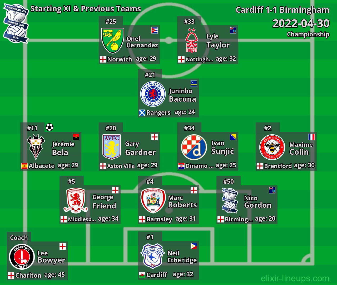 Birmingham Starting XI & Previous Teams 2022-04-30