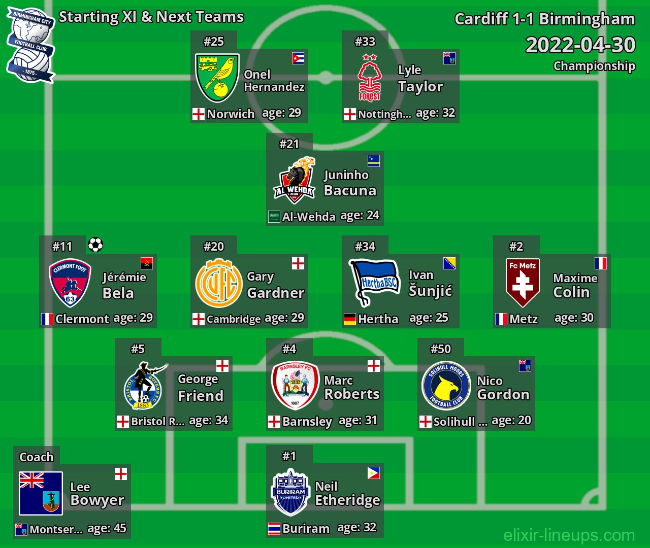 Birmingham Starting XI & Next Teams 2022-04-30