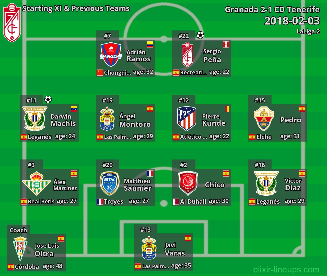 Granada Starting XI & Previous Teams 2018-02-03