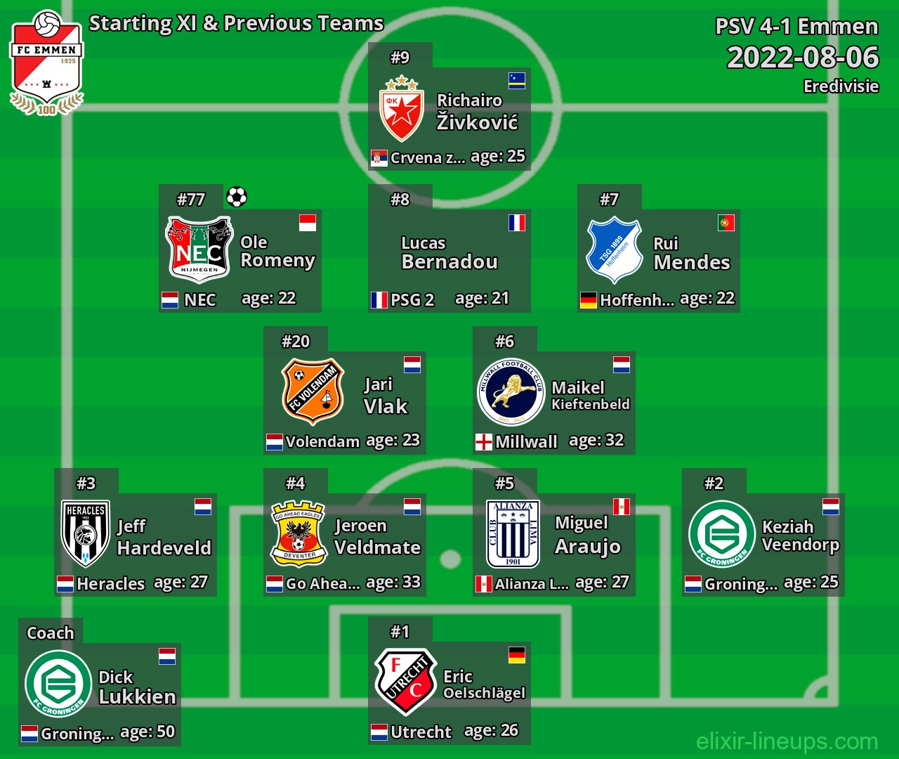 Emmen Starting XI & Previous Teams 2022-08-06