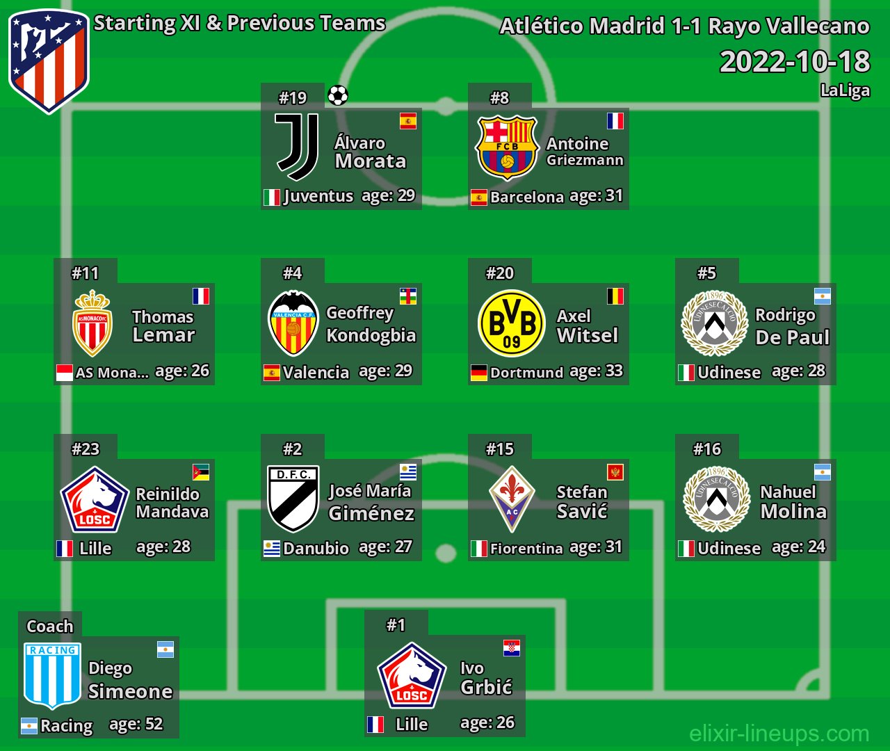 Atlético Madrid Starting XI & Previous Teams 2022-10-18