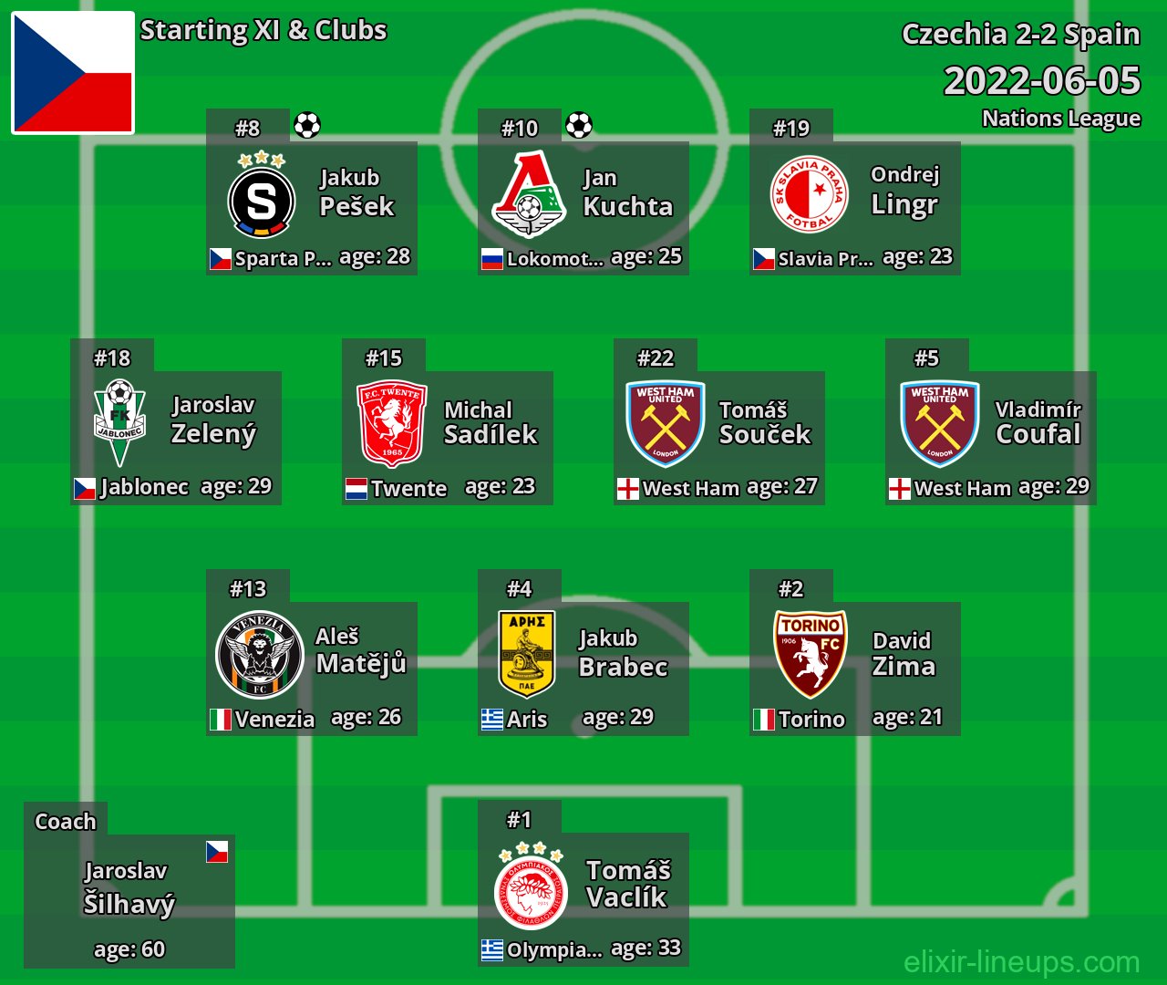 Czechia Starting XI 2022-06-05