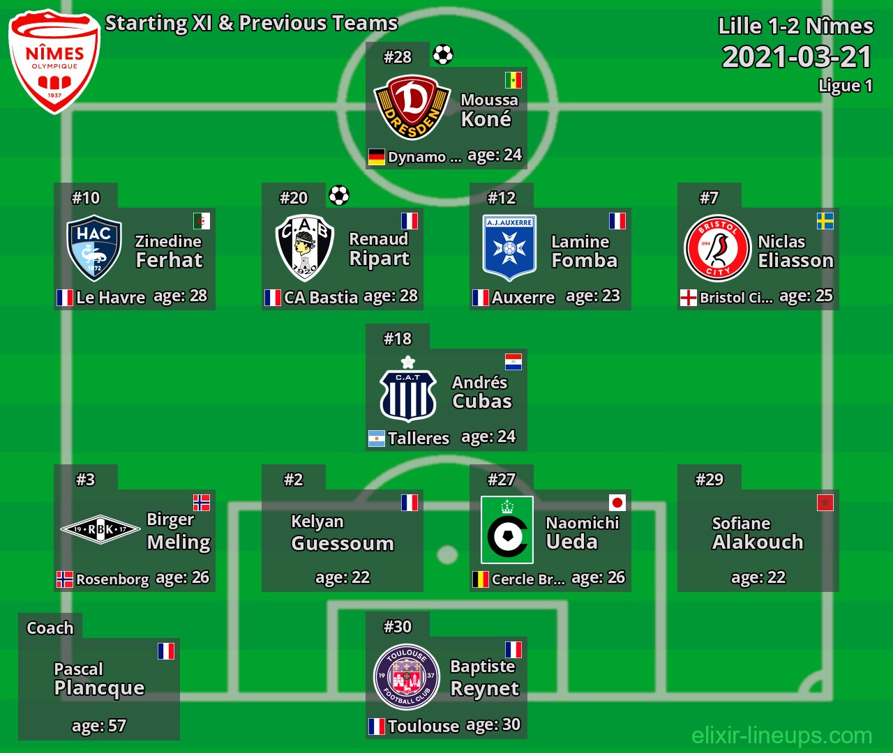 Nîmes Starting XI & Previous Teams 2021-03-21