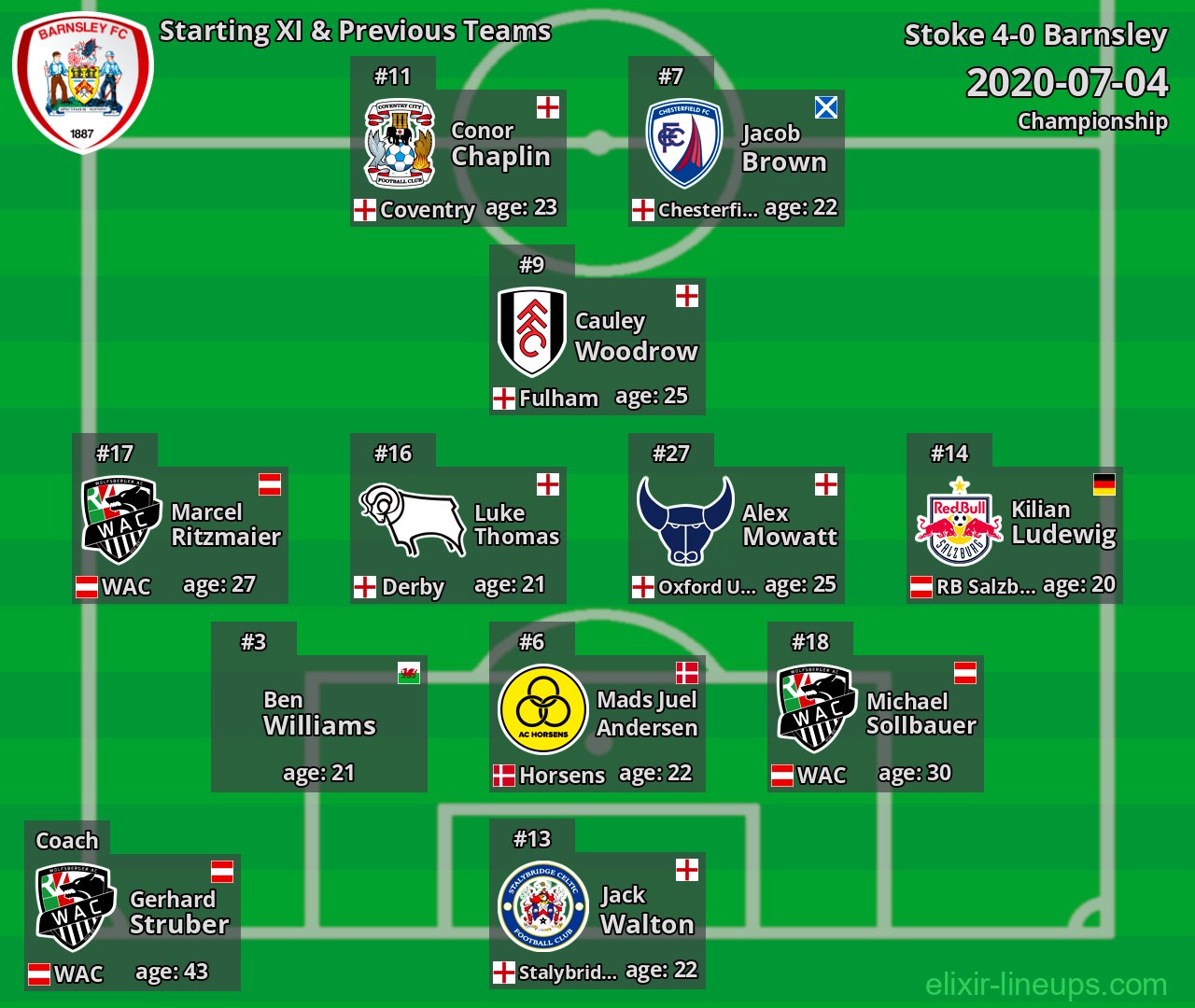 Barnsley Starting XI & Previous Teams 2020-07-04