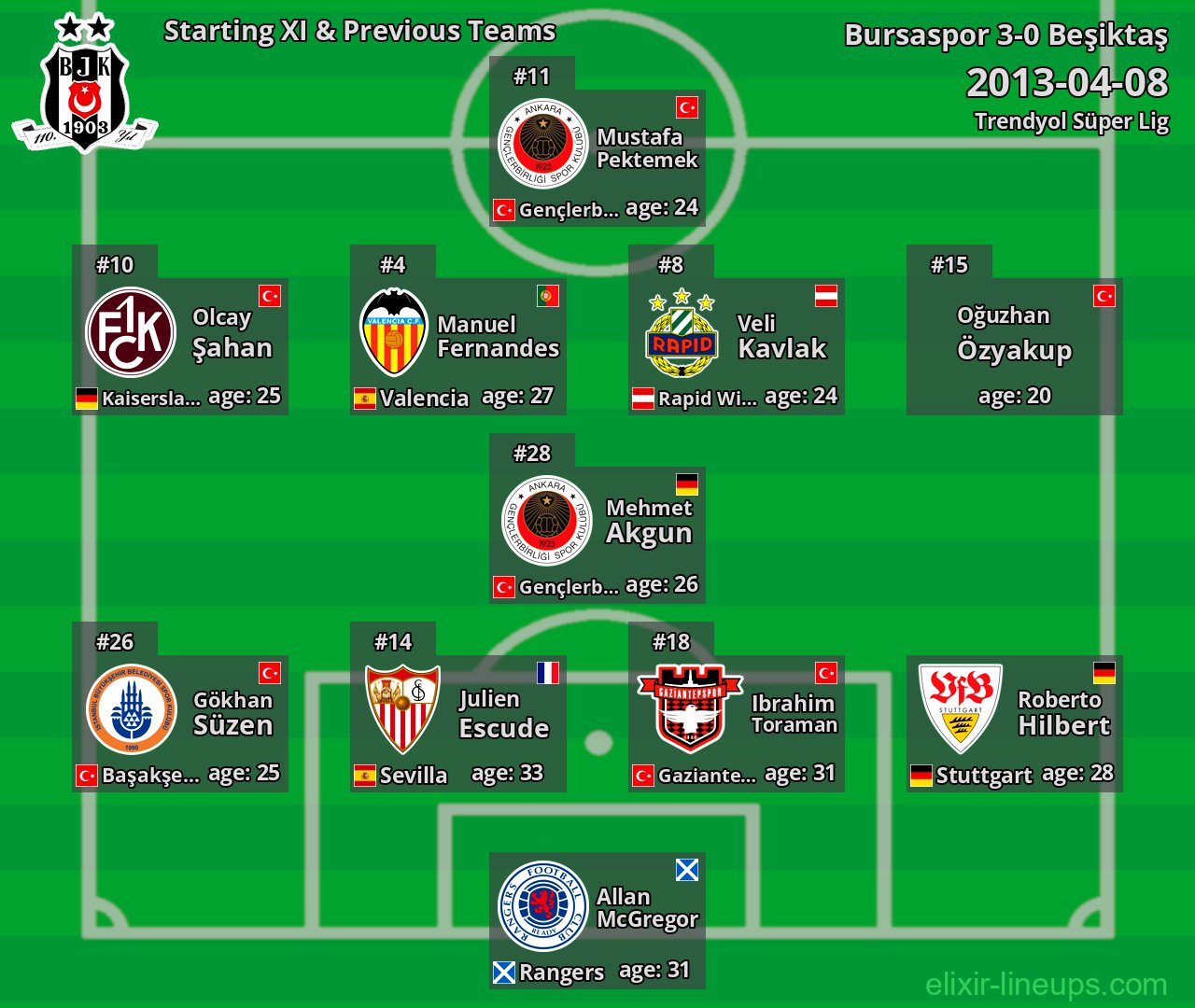 Beşiktaş Starting XI & Previous Teams 2013-04-08