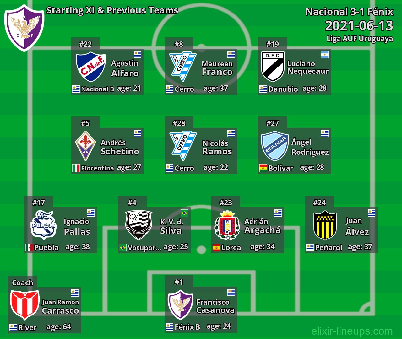 Fénix Starting XI & Previous Teams 2021-06-13