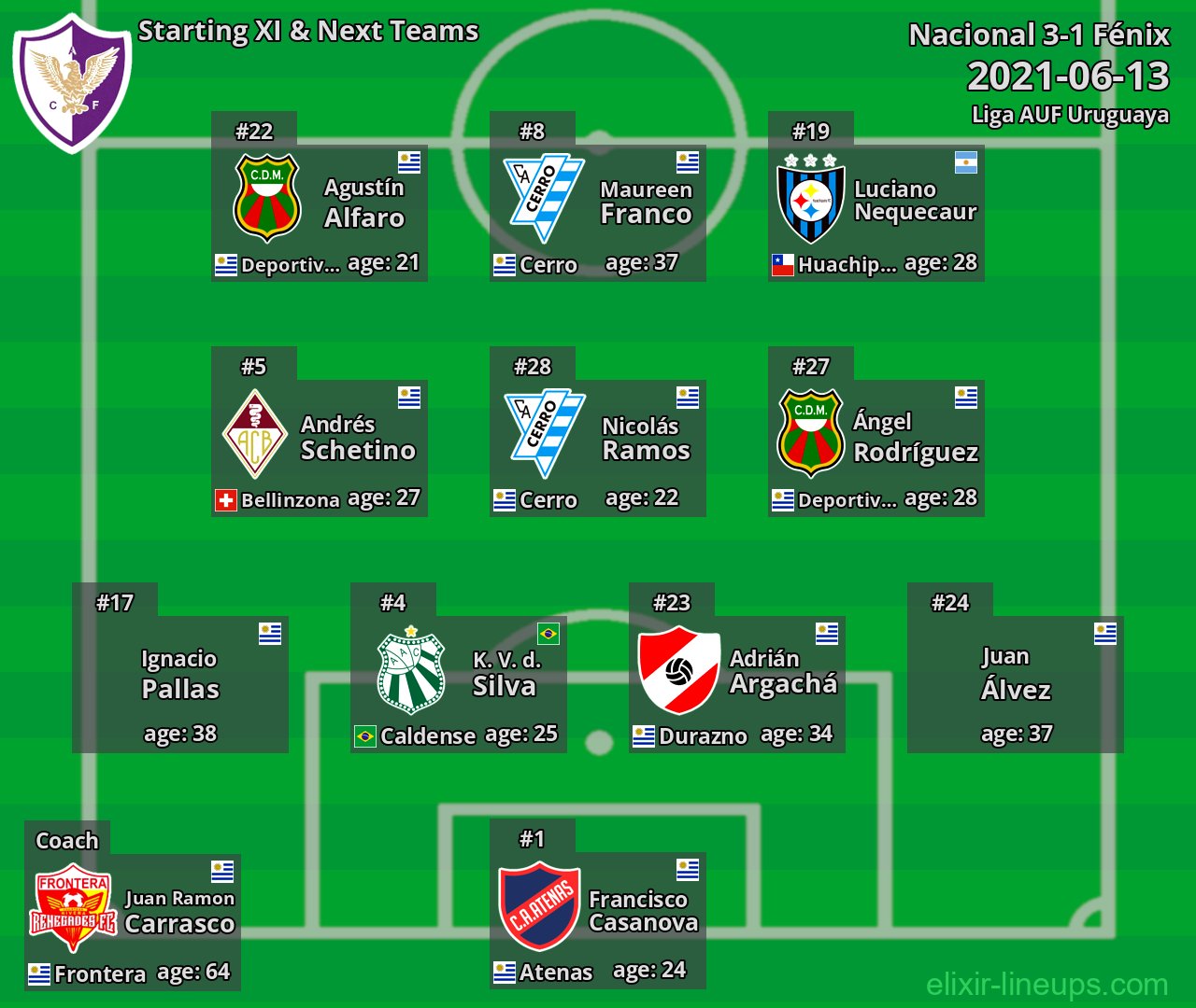 Fénix Starting XI & Next Teams 2021-06-13
