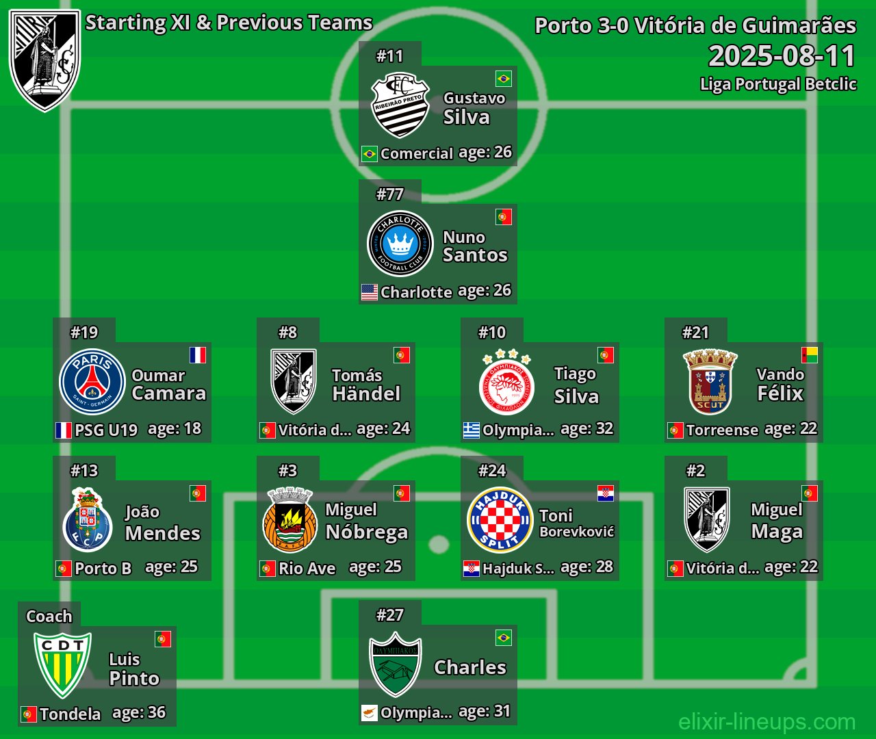 Vitória de Guimarães Starting XI & Previous Teams 2025-08-11