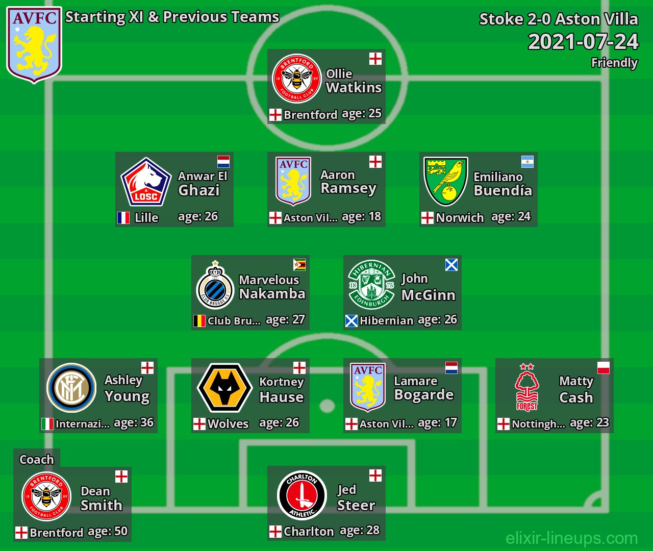 Aston Villa Starting XI & Previous Teams 2021-07-24