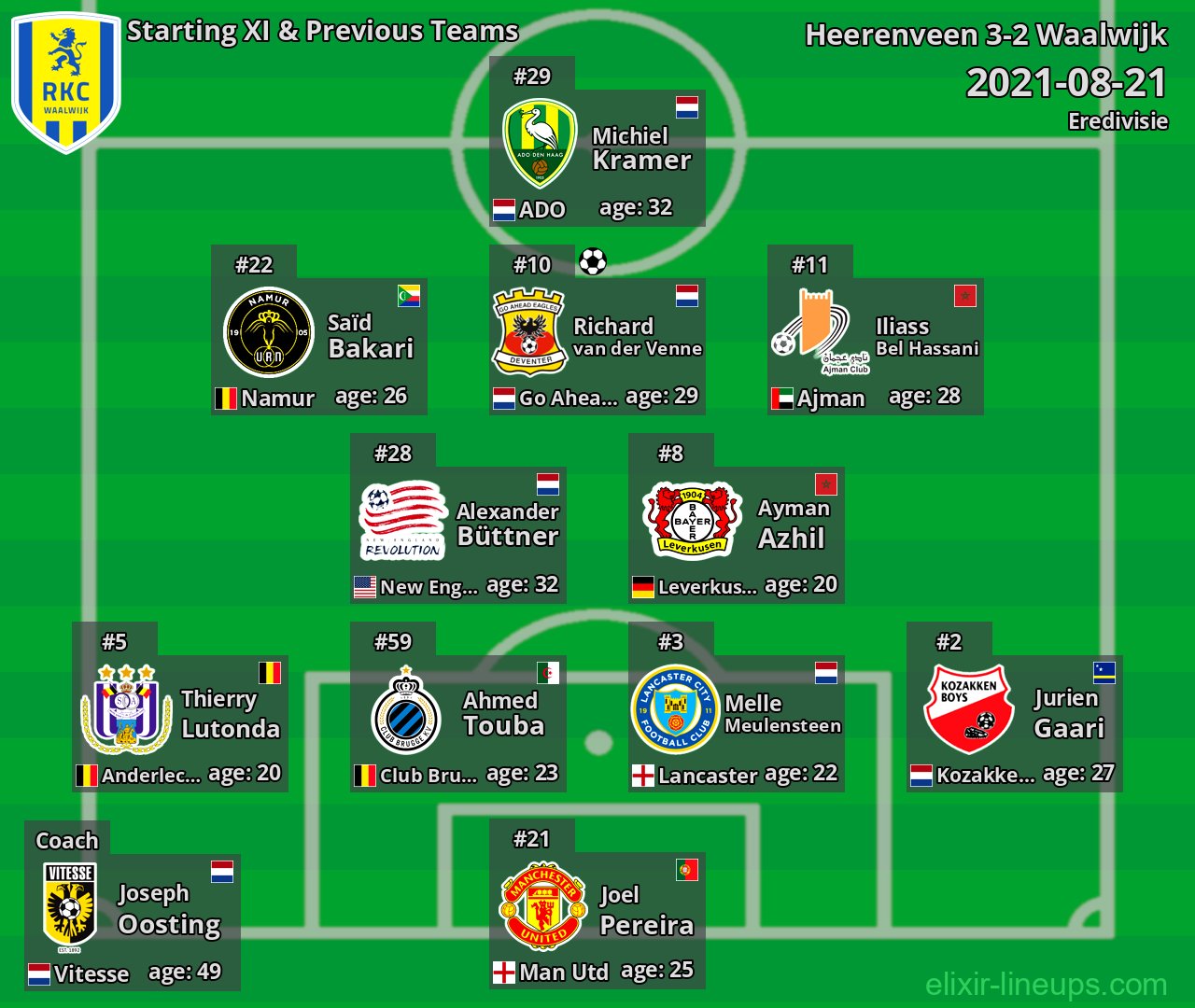 Waalwijk Starting XI & Previous Teams 2021-08-21