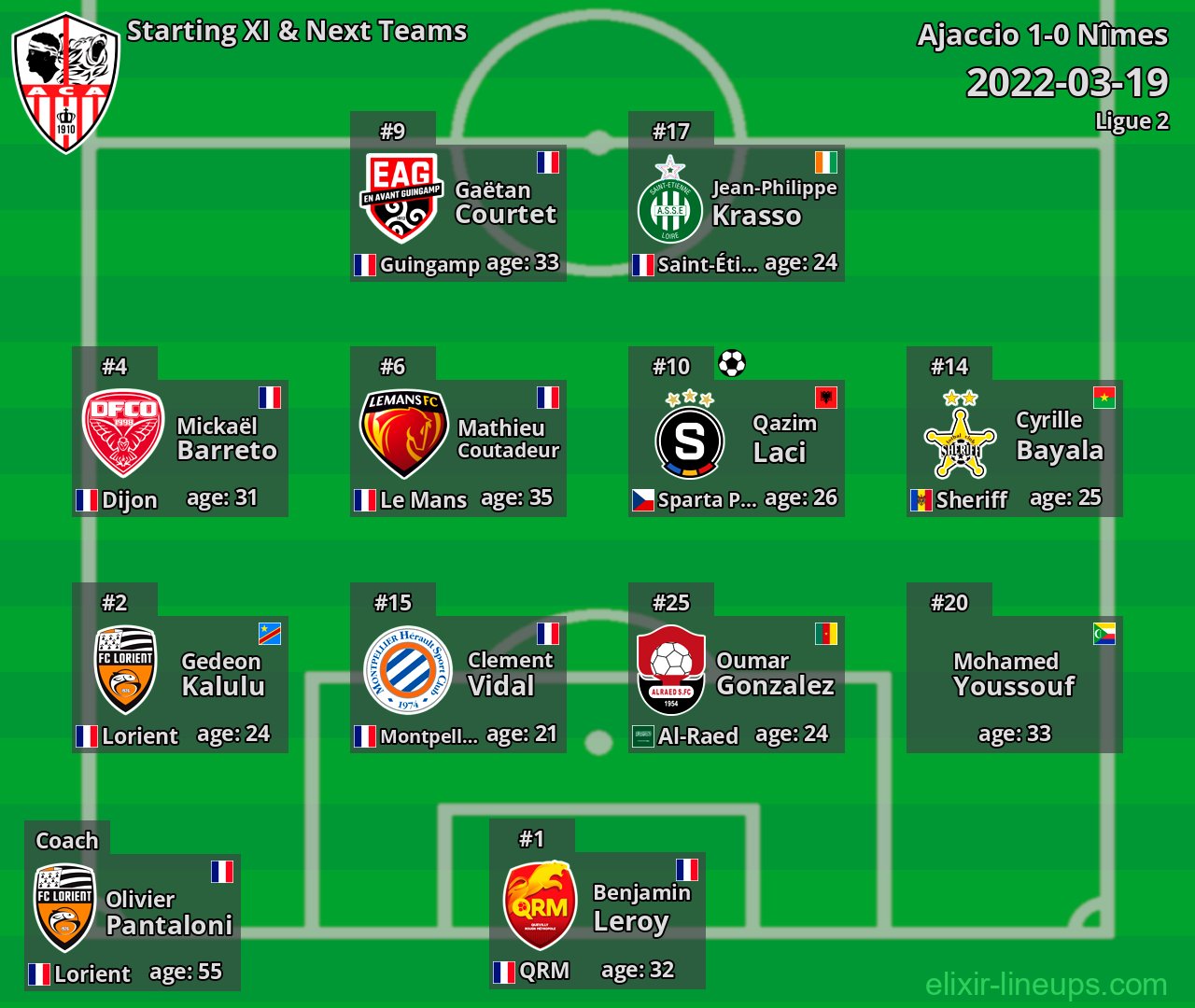 Ajaccio Starting XI & Next Teams 2022-03-19