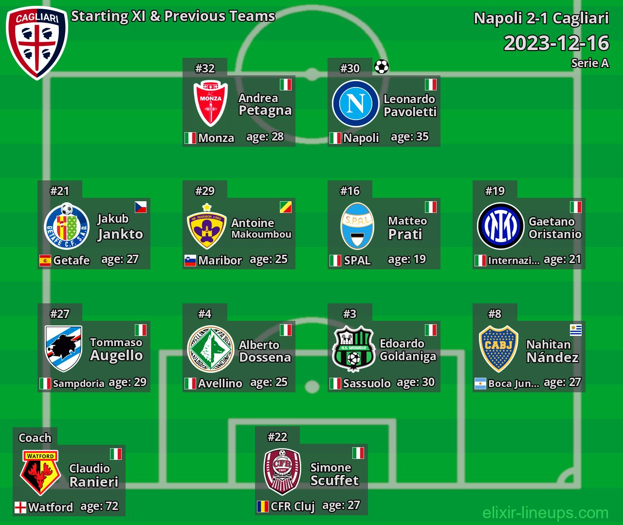 Cagliari Starting XI & Previous Teams 2023-12-16