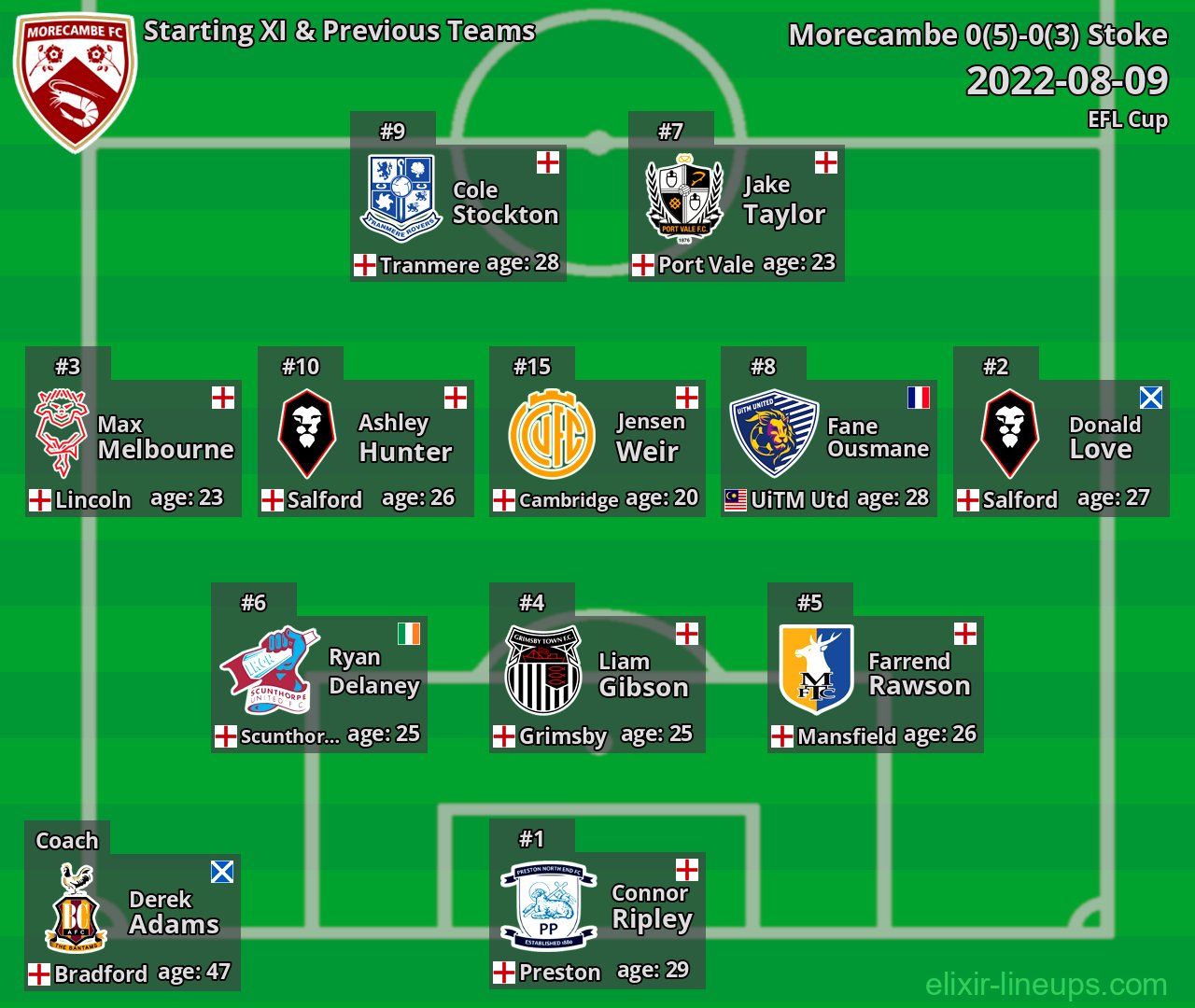 Morecambe Starting XI & Previous Teams 2022-08-09