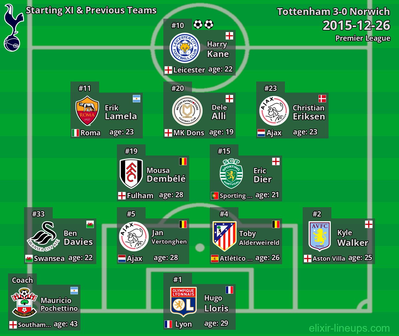 Tottenham Starting XI & Previous Teams 2015-12-26