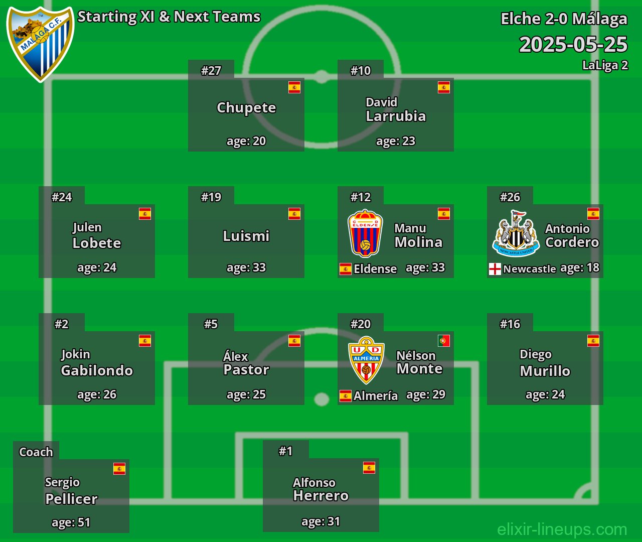 Málaga Starting XI & Next Teams 2025-05-25