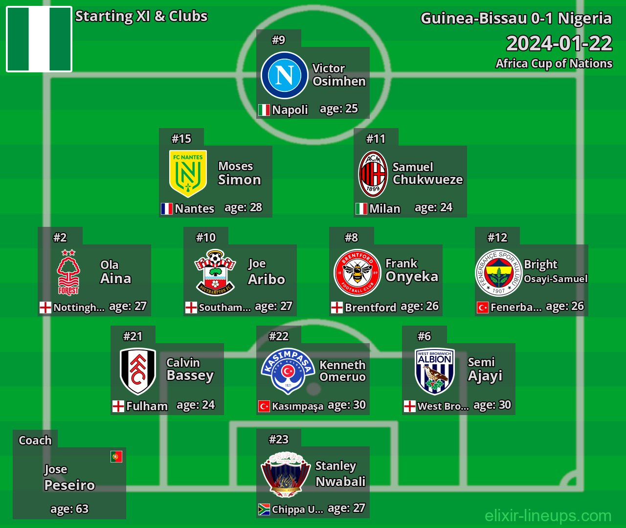 Nigeria Starting XI 2024-01-22