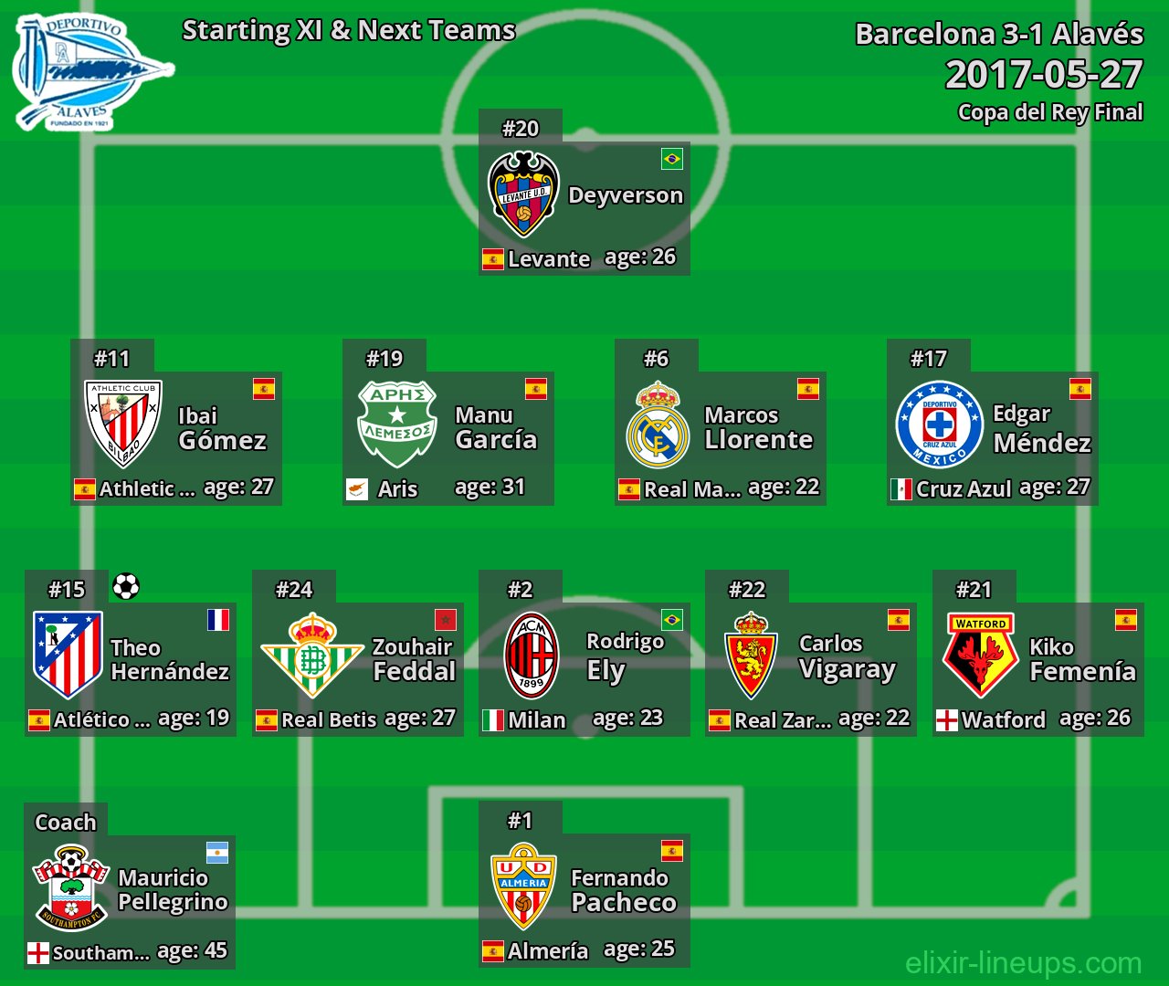 Alavés Starting XI & Next Teams 2017-05-27