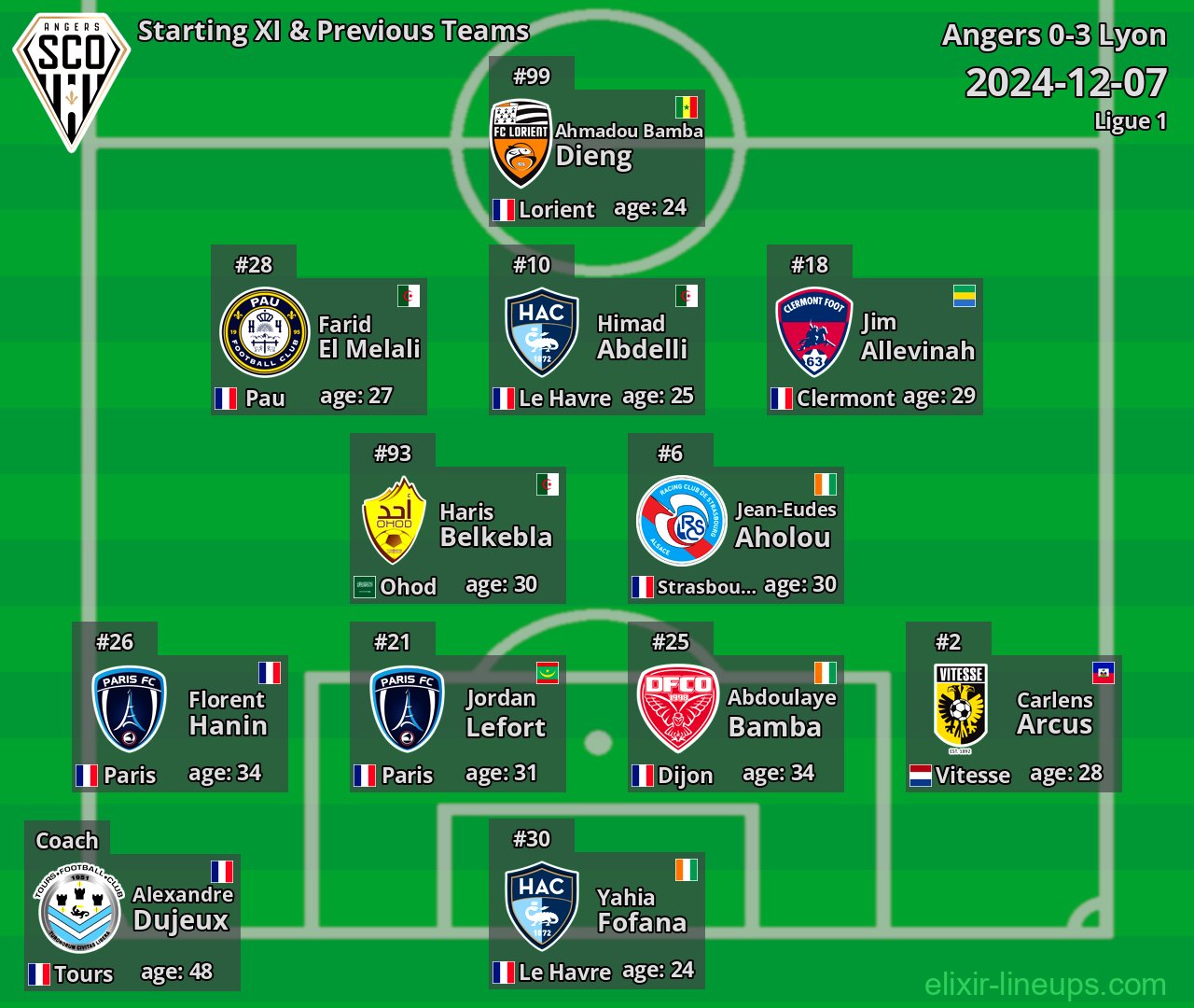 Angers Starting XI & Previous Teams 2024-12-07