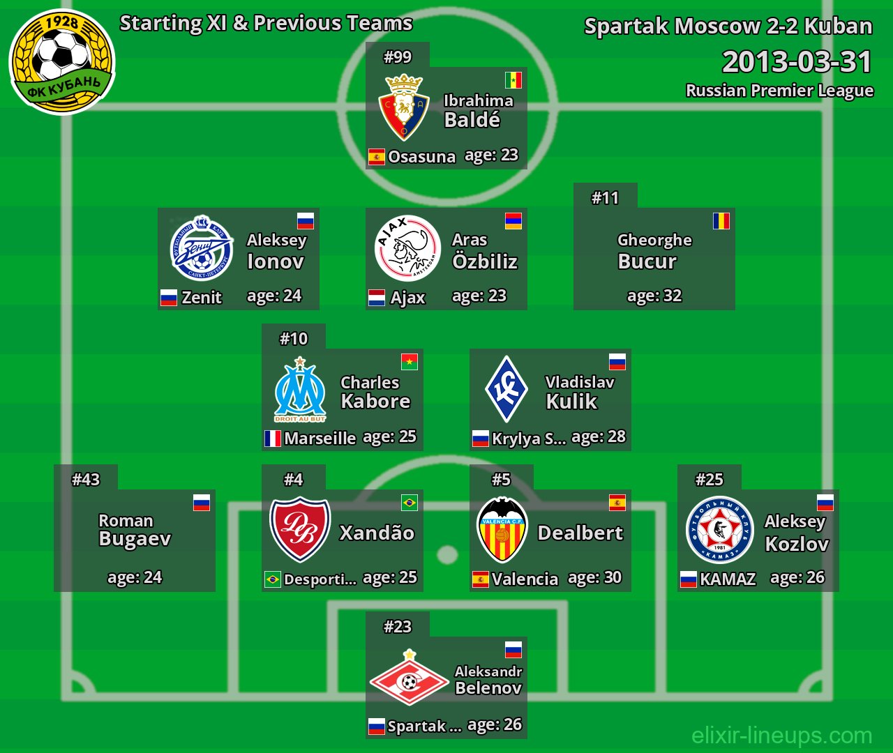 Kuban Starting XI & Previous Teams 2013-03-31