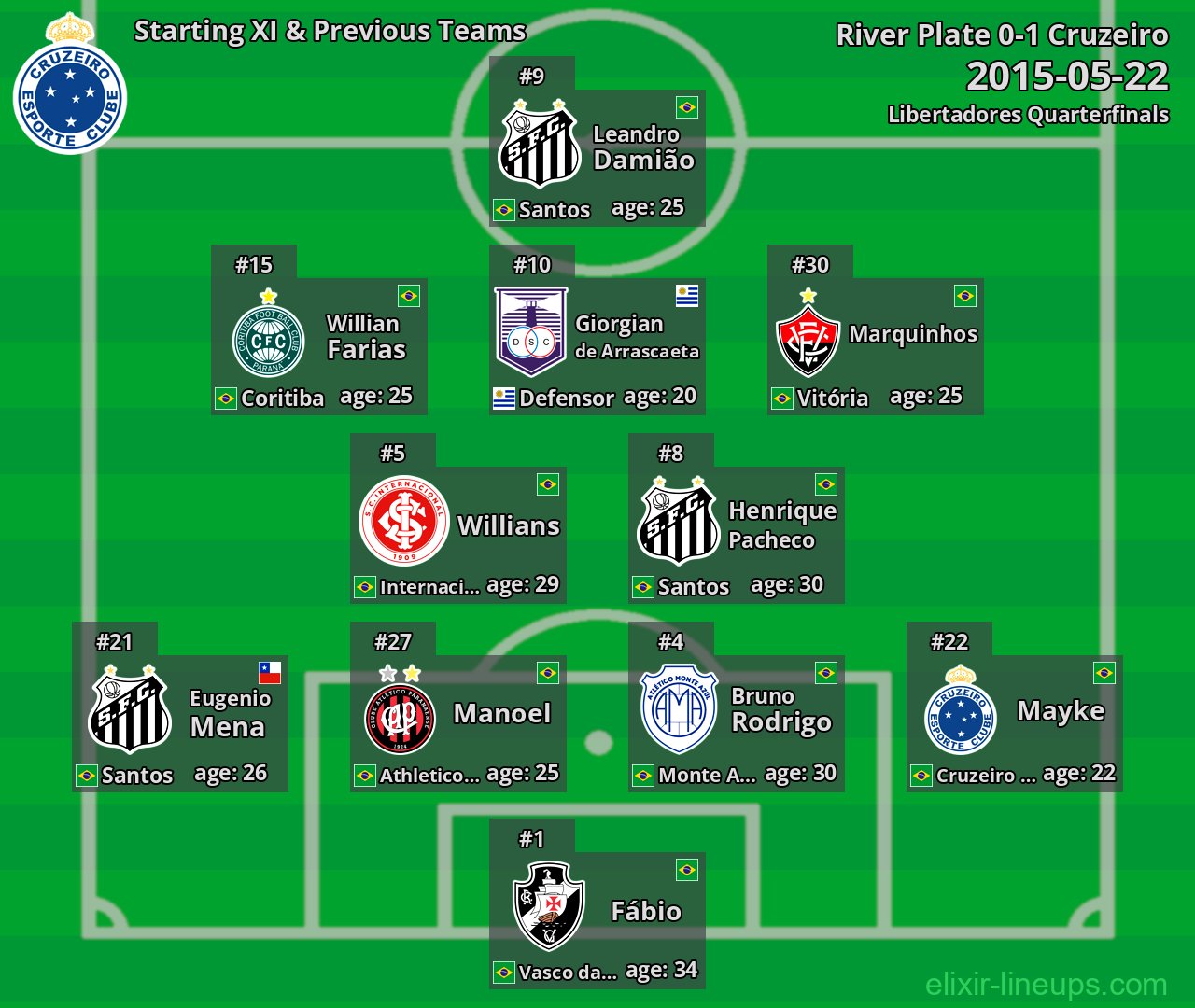 Cruzeiro Starting XI & Previous Teams 2015-05-22