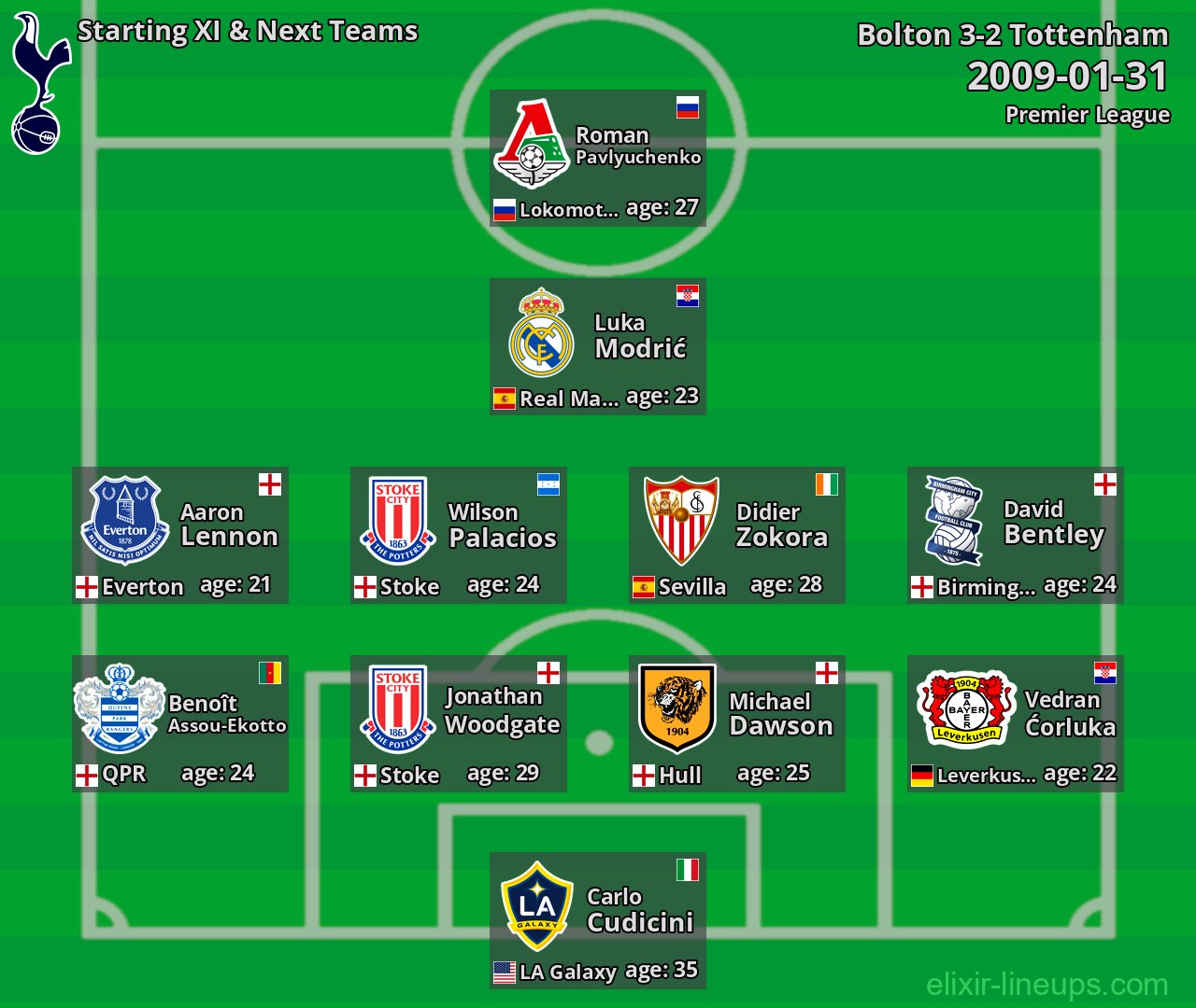 Tottenham Starting XI & Next Teams 2009-01-31
