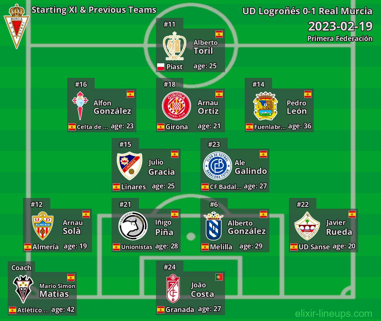Real Murcia Starting XI & Previous Teams 2023-02-19