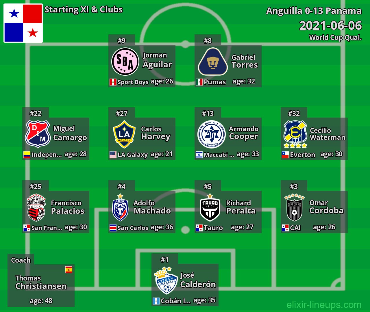 Panama Starting XI 2021-06-06