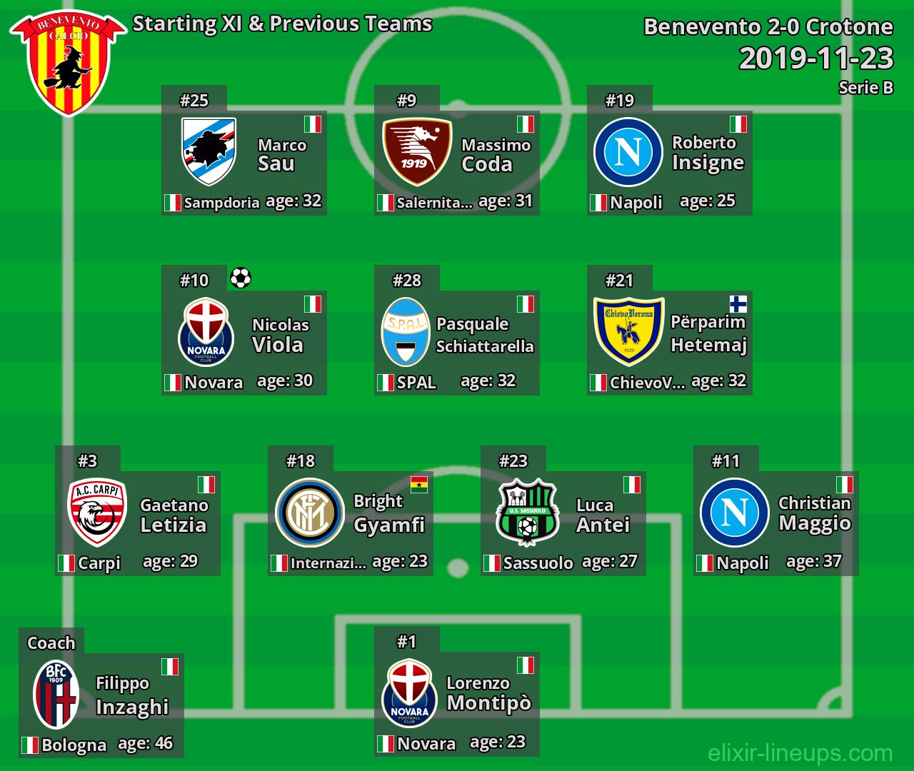 Benevento Starting XI & Previous Teams 2019-11-23