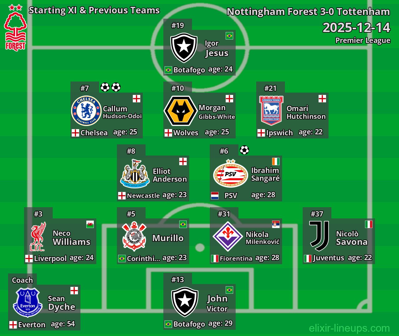 Nottingham Forest Starting XI & Previous Teams 2025-12-14