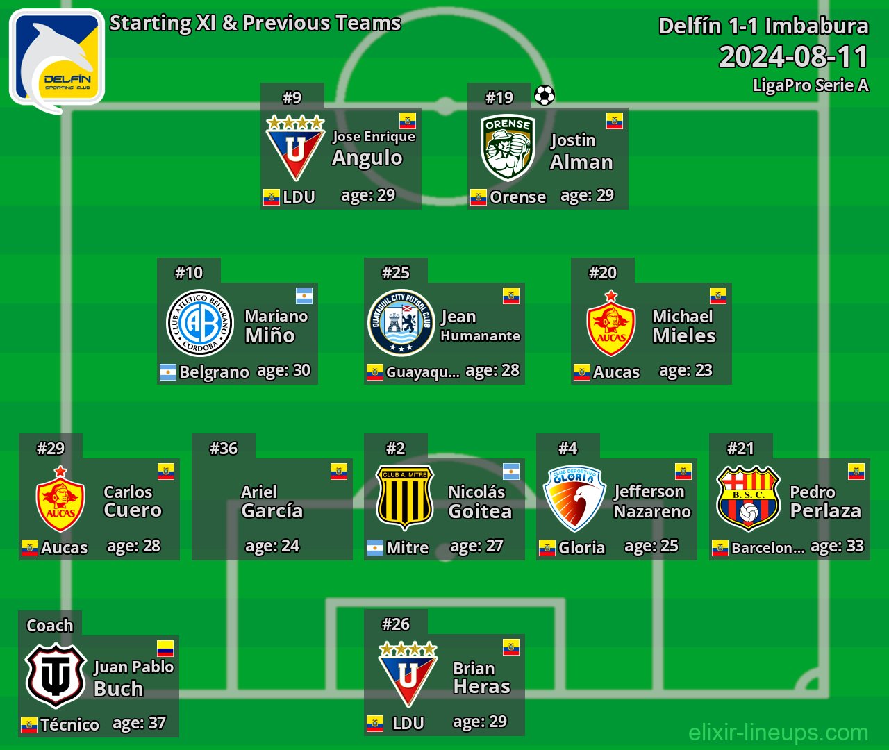Delfín Starting XI & Previous Teams 2024-08-11