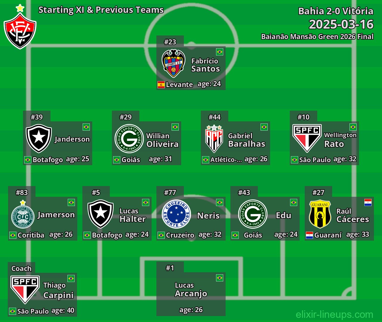 Vitória Starting XI & Previous Teams 2025-03-16