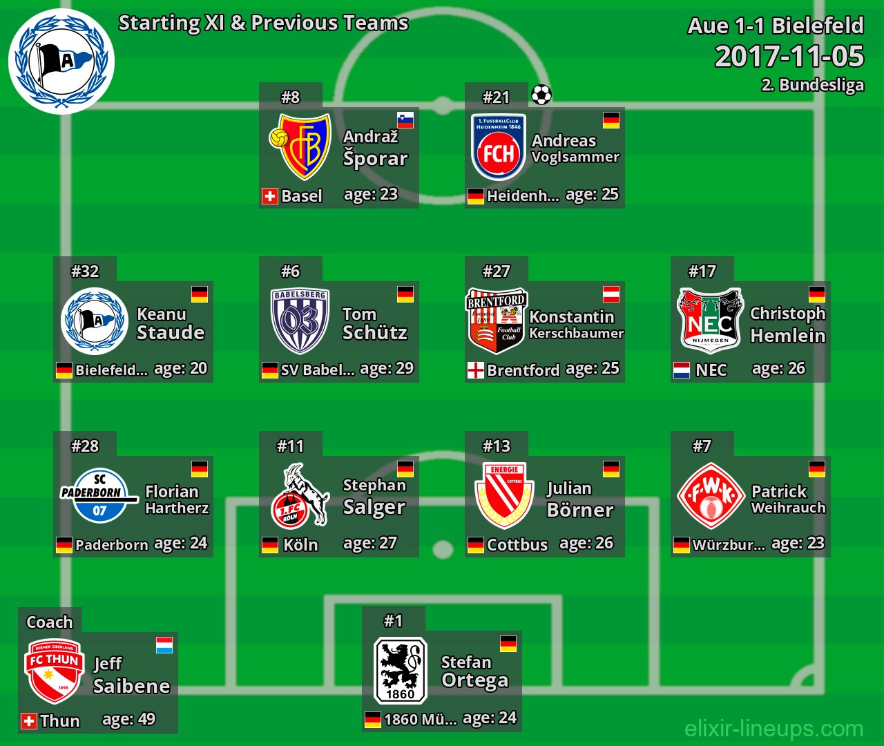 Bielefeld Starting XI & Previous Teams 2017-11-05
