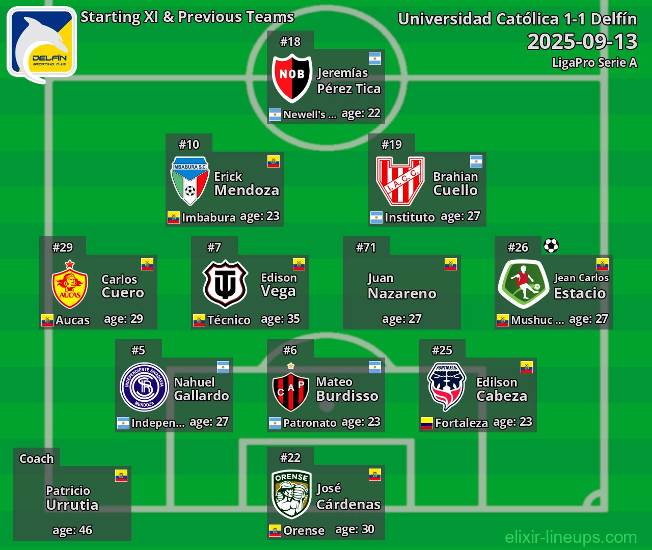 Delfín Starting XI & Previous Teams 2025-09-13