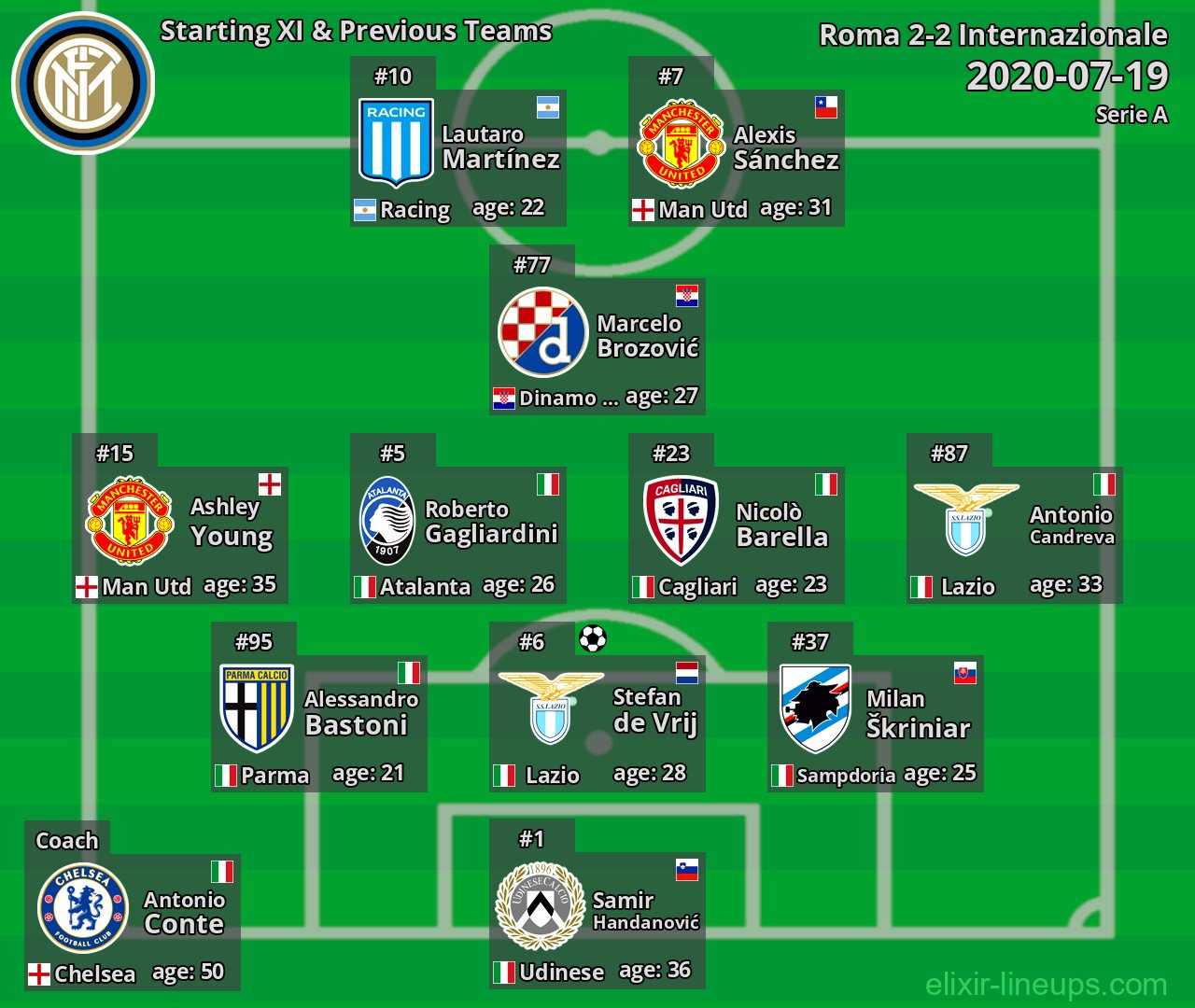Internazionale Starting XI & Previous Teams 2020-07-19