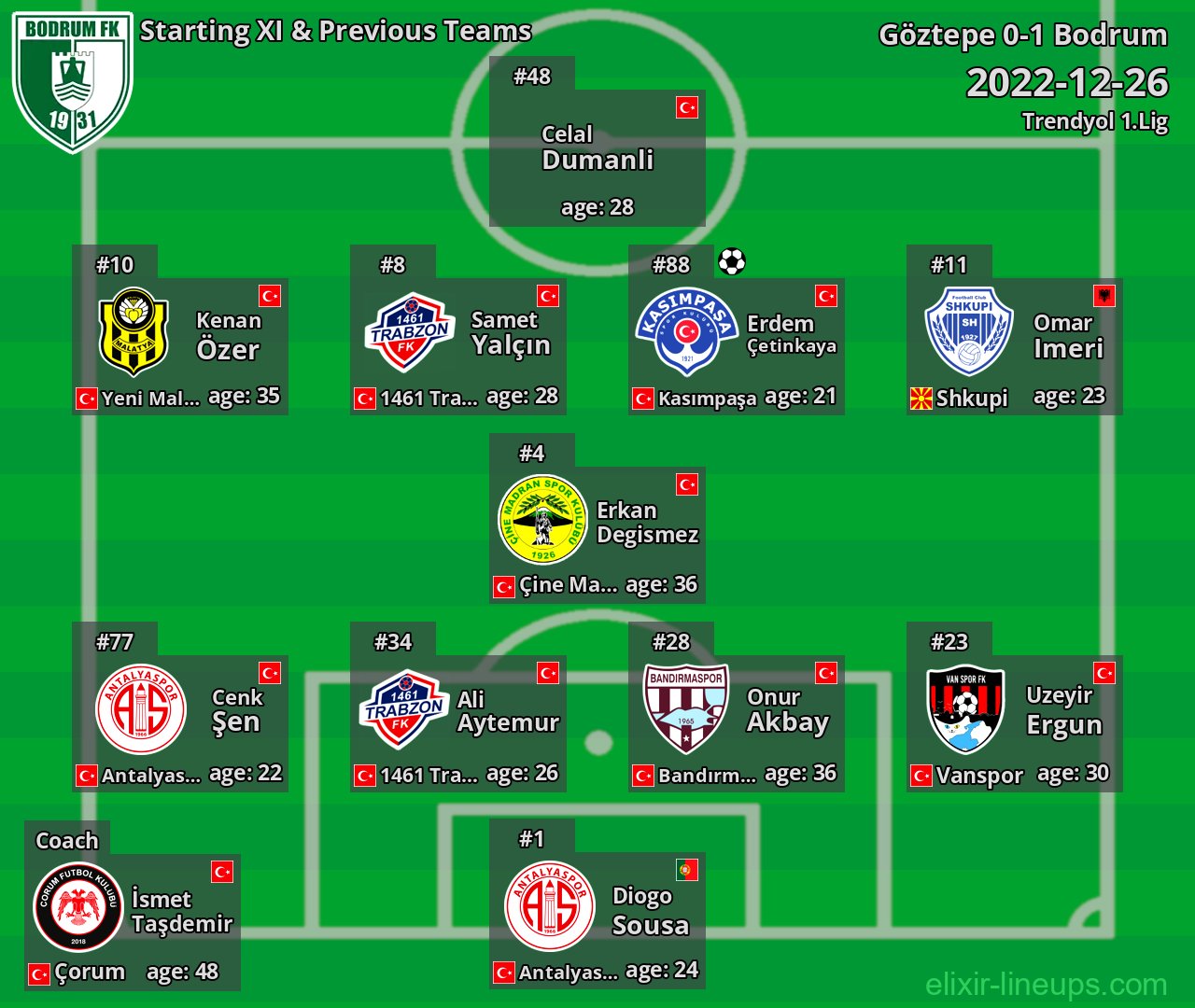 Bodrum Starting XI & Previous Teams 2022-12-26