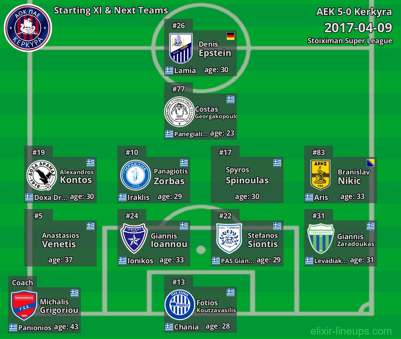 Kerkyra Starting XI & Next Teams 2017-04-09