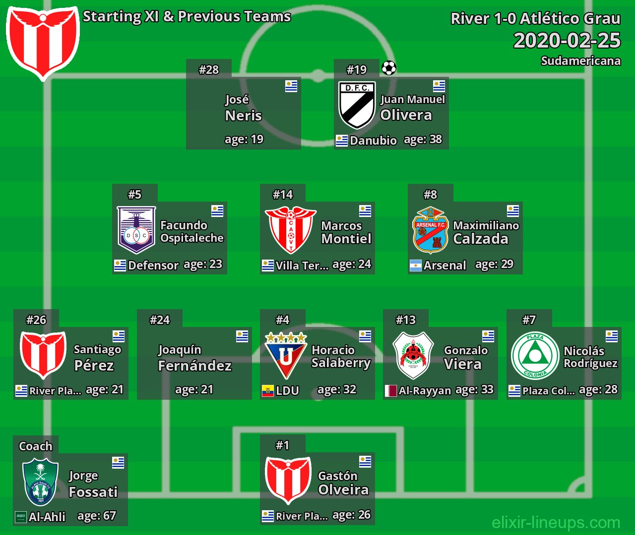 River Starting XI & Previous Teams 2020-02-25