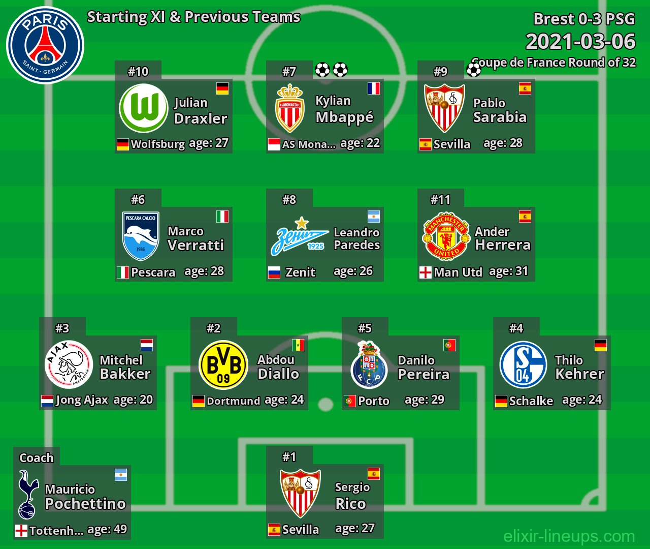 PSG Starting XI & Previous Teams 2021-03-06