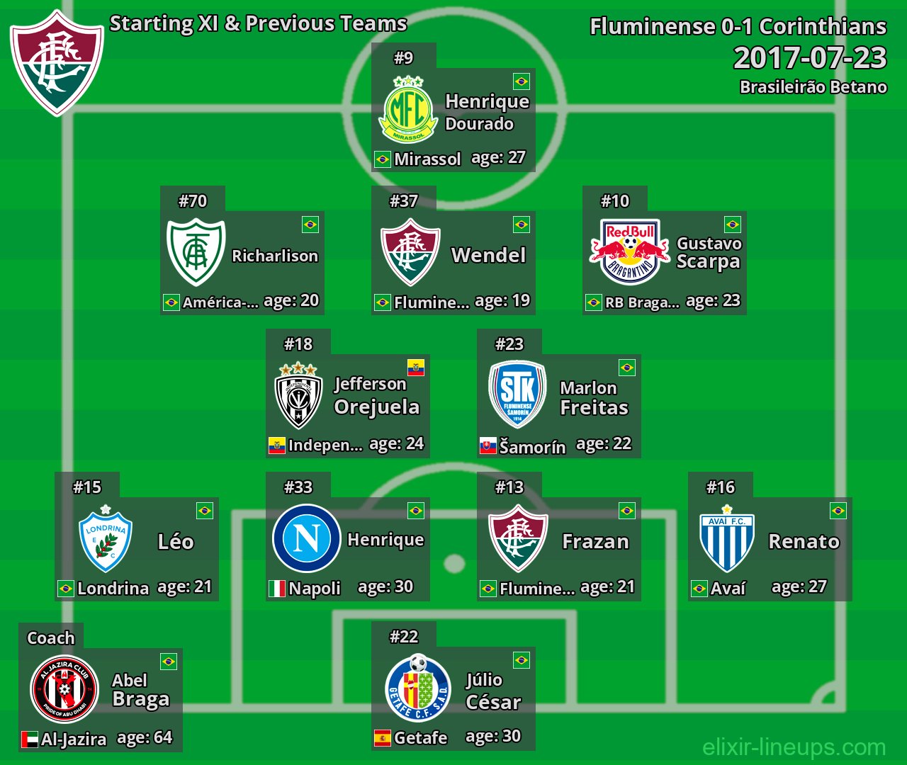 Fluminense Starting XI & Previous Teams 2017-07-23