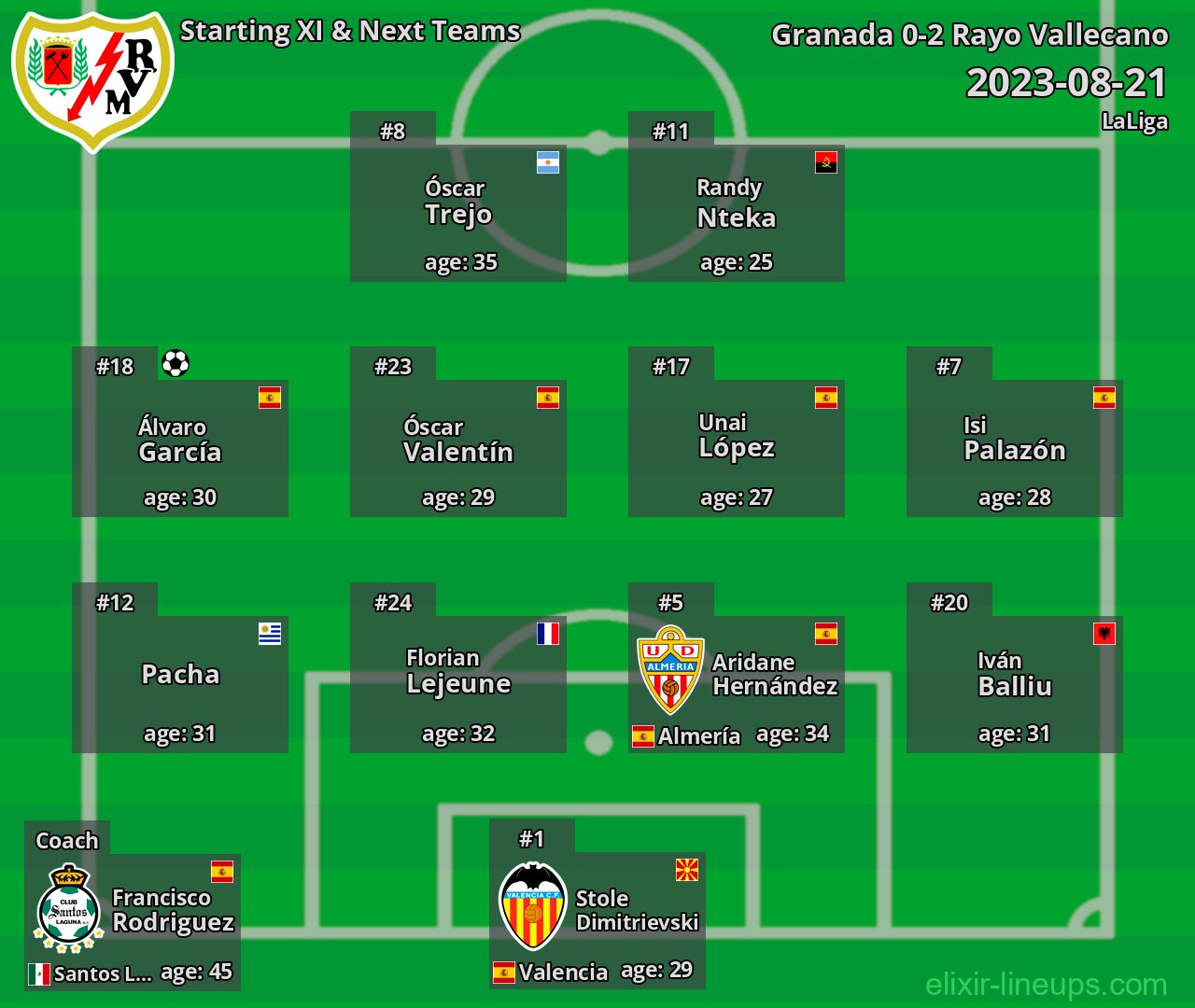 Rayo Vallecano Starting XI & Next Teams 2023-08-21