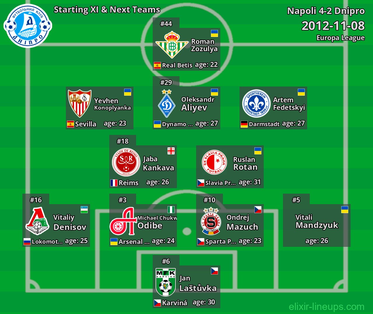Dnipro Starting XI & Next Teams 2012-11-08