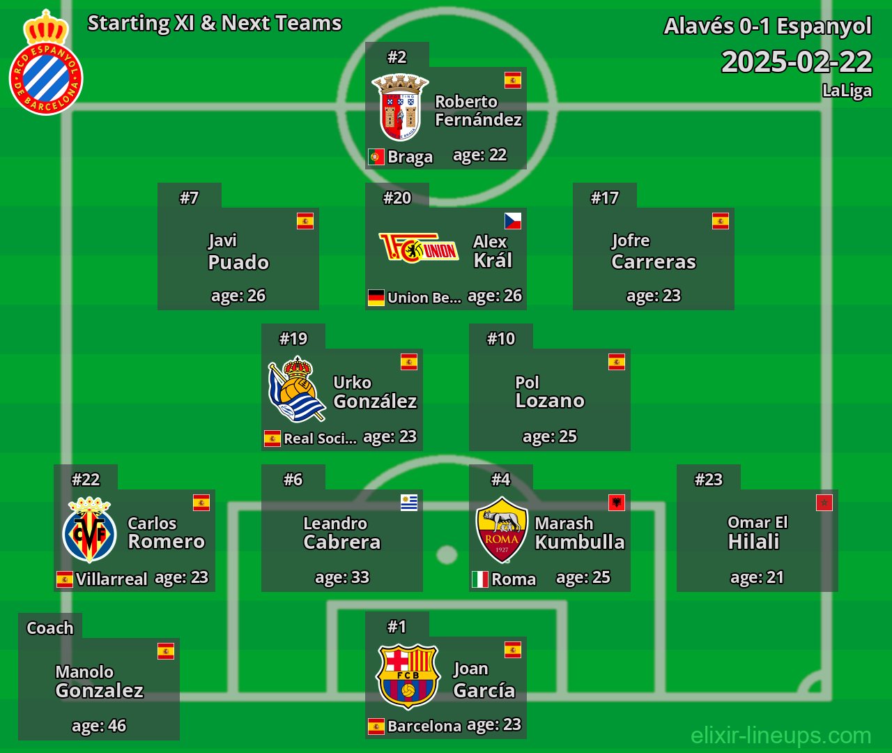 Espanyol Starting XI & Next Teams 2025-02-22