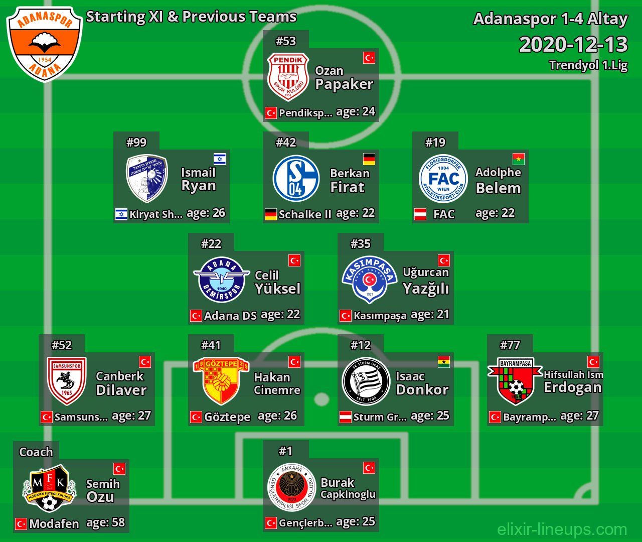 Adanaspor Starting XI & Previous Teams 2020-12-13