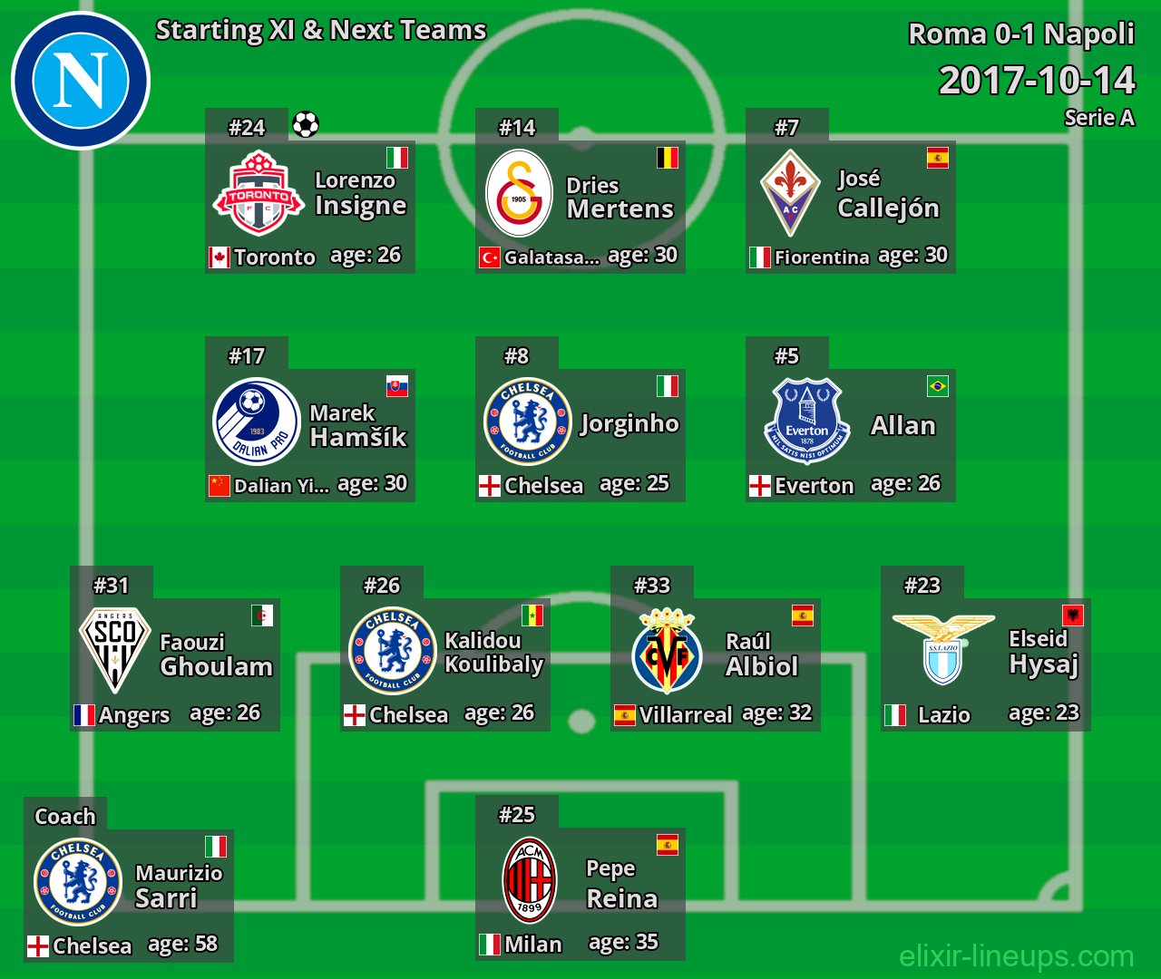 Napoli Starting XI & Next Teams 2017-10-14