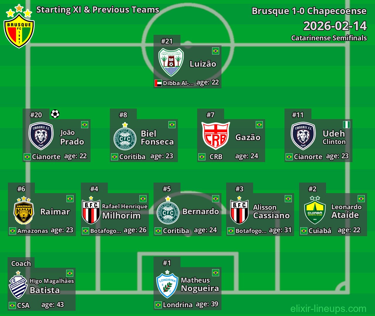 Brusque Starting XI & Previous Teams 2026-02-14