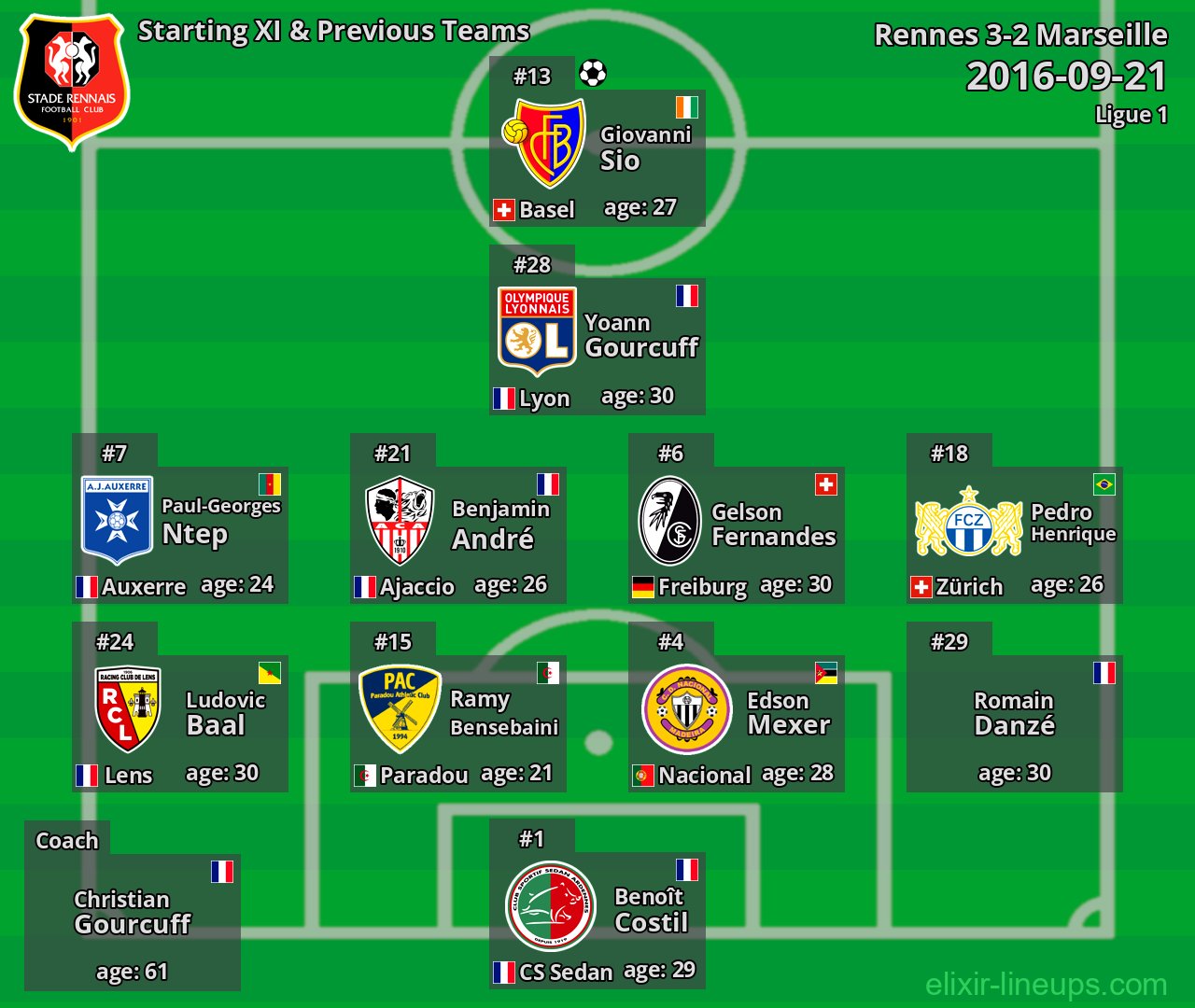 Rennes Starting XI & Previous Teams 2016-09-21