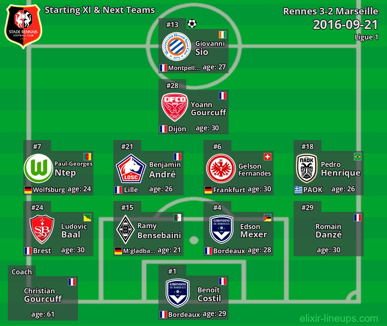 Rennes Starting XI & Next Teams 2016-09-21
