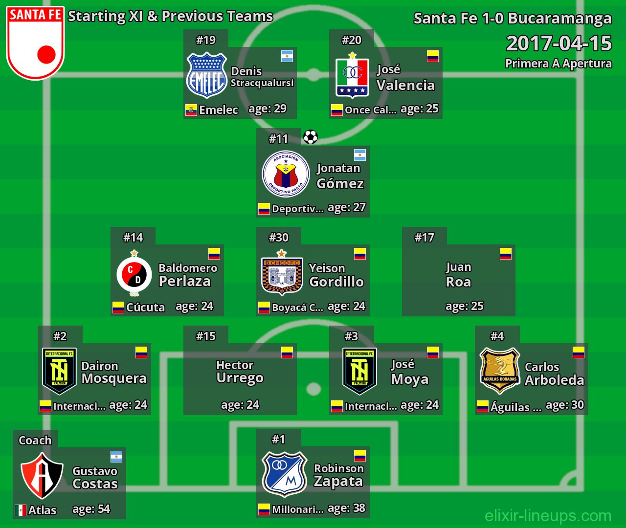 Santa Fe Starting XI & Previous Teams 2017-04-15
